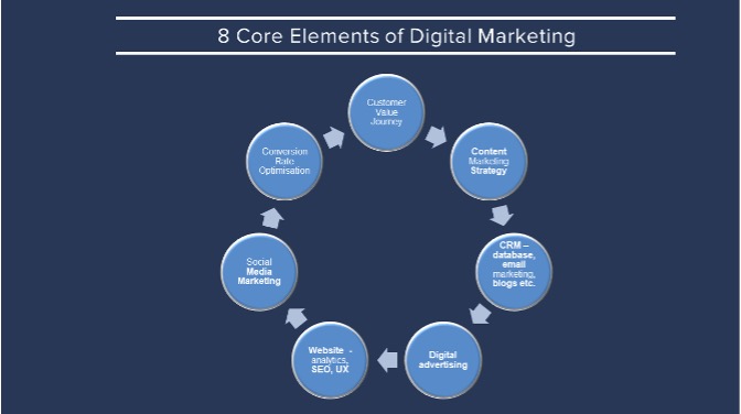 8 Core Elements of Digital Marketing