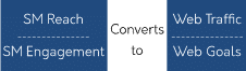 Are you measuring return on conversations B
