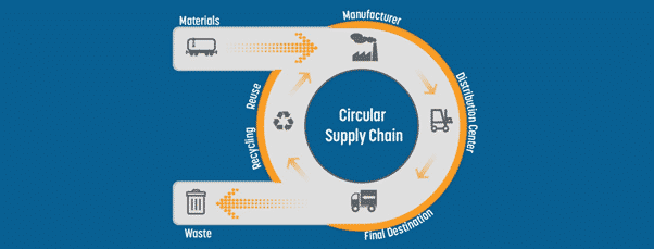 Circular Supply chain C