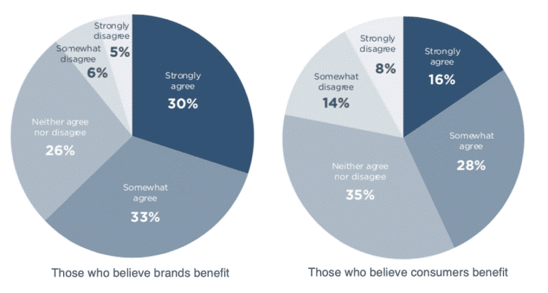Consumers are demanding more control over their personal data C