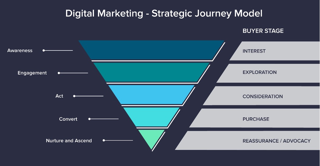 Digital Marketing - Strategic Journey Model