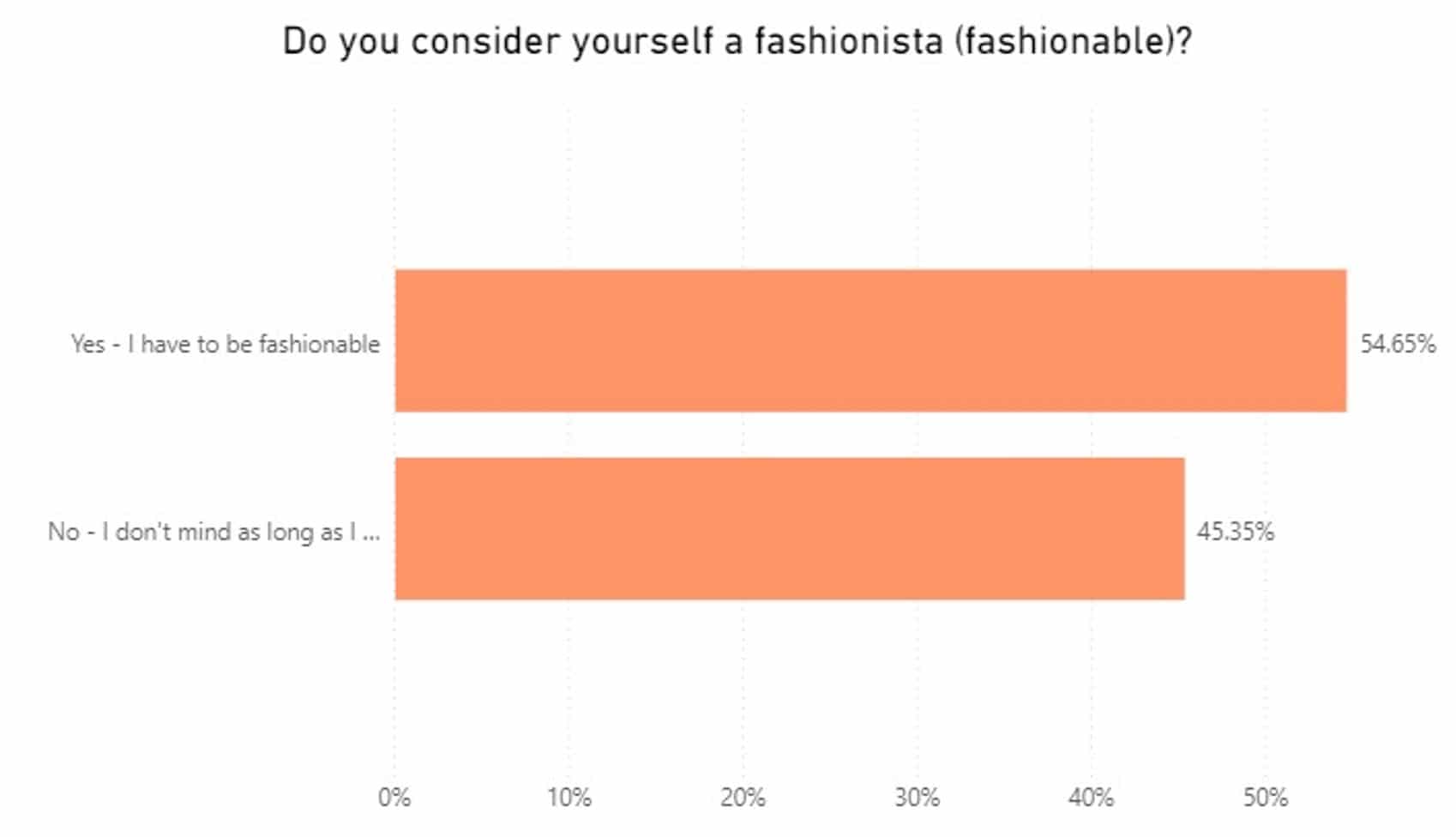 Do you consider yourself fashionable Graph