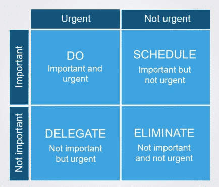 Eisenhower matrix B