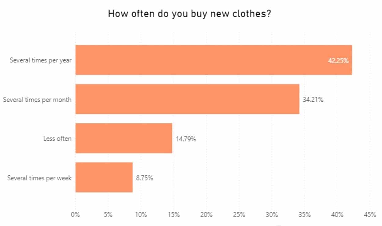 How often do you buy new clothes graph
