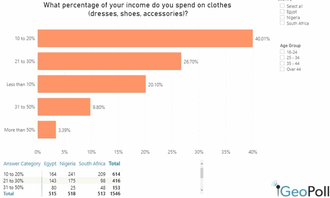 Income Spend on clothes Graph