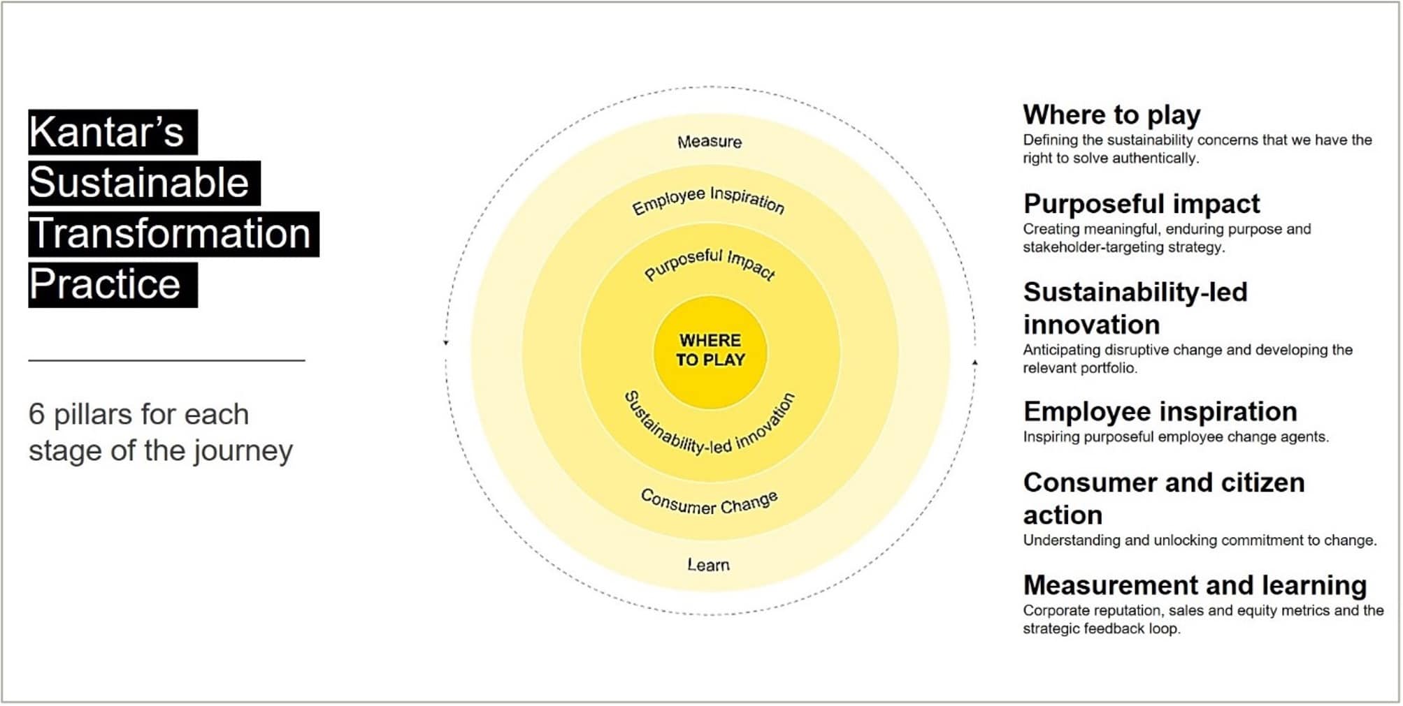 Kantar's Sustainable Transformation Practice