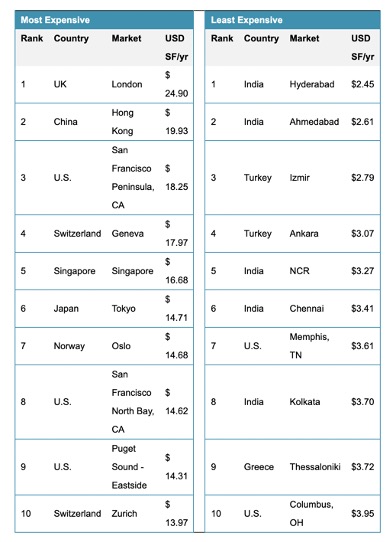 Logistic Table