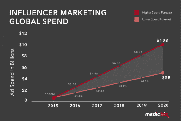Marketing Trends for 2020 - Here’s What Will Happen That Nobody is Talking About E