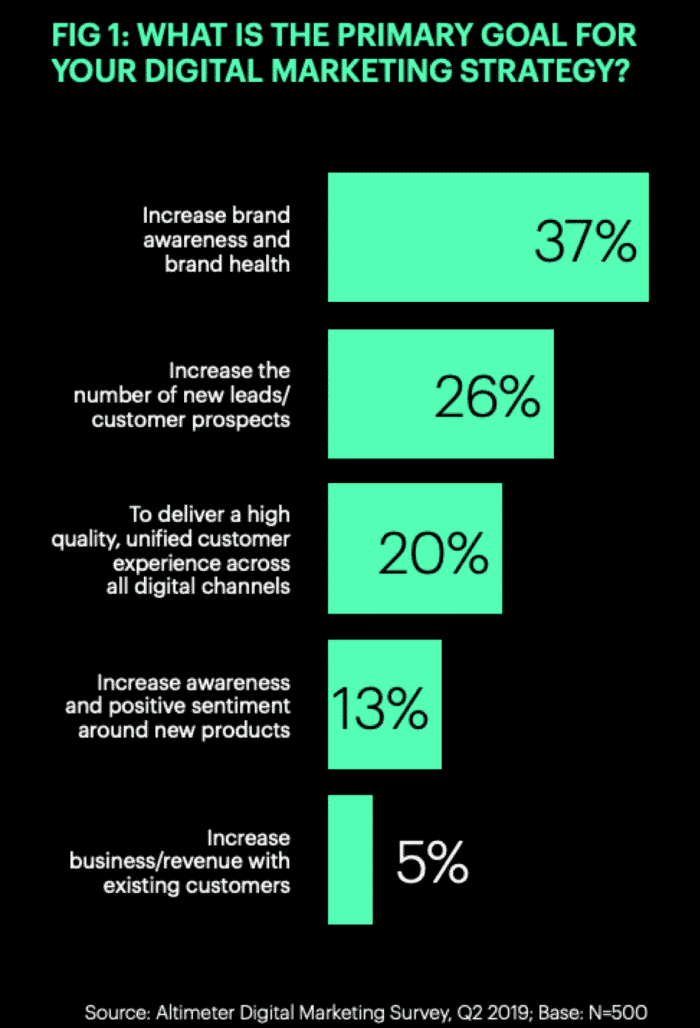 Sunday Read (3rd Party) - Smartinsights - 6 essential marketing trends for 2020 C