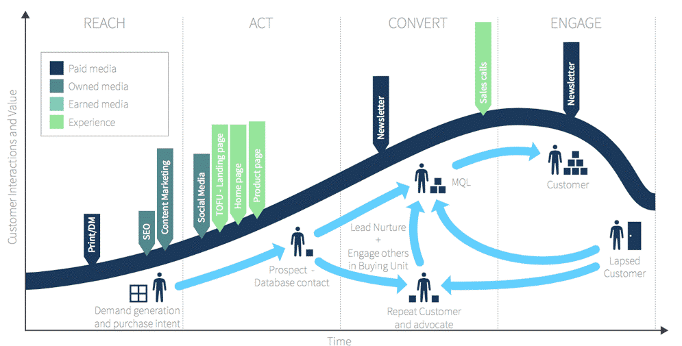 Sunday Read (3rd Party) - Smartinsights - 6 essential marketing trends for 2020 D
