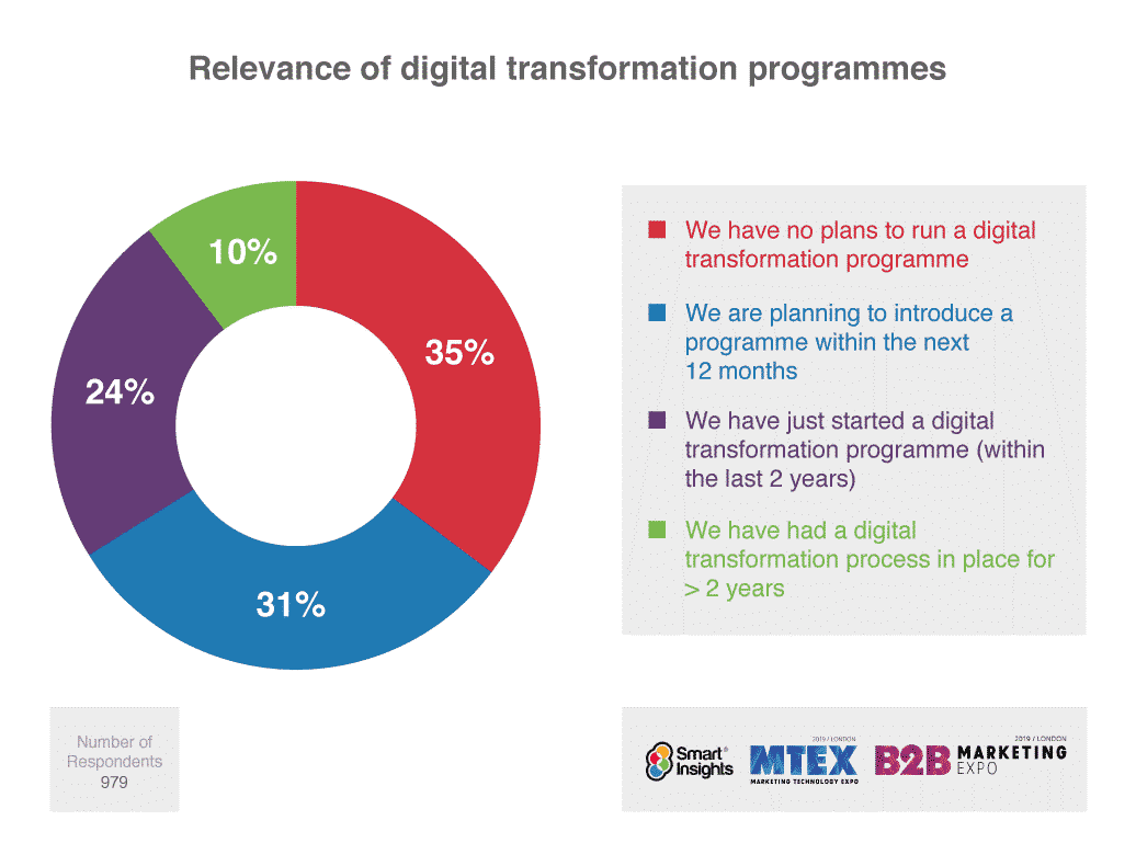 Sunday Read (3rd Party) - Smartinsights - 6 essential marketing trends for 2020 N