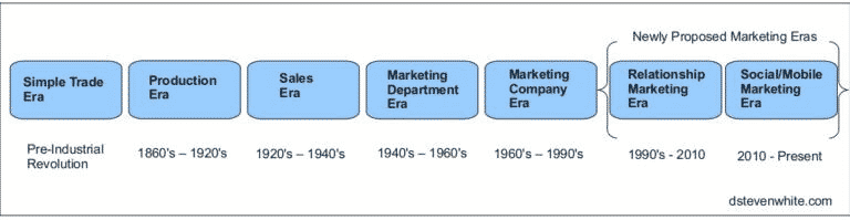 The Evolution of Marketing timeline