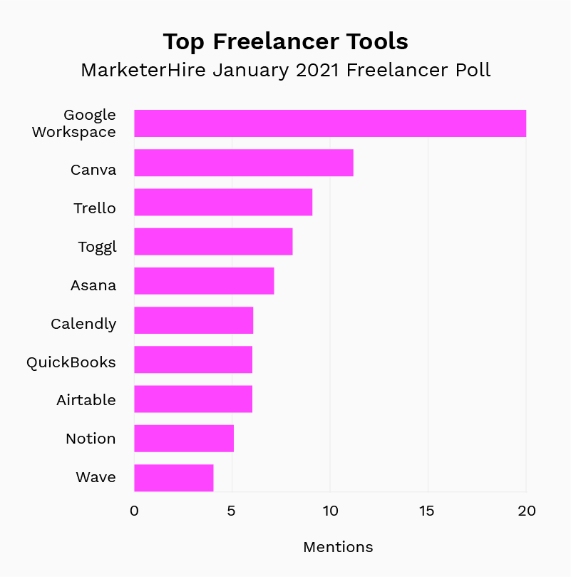 Top Freelancer Tools