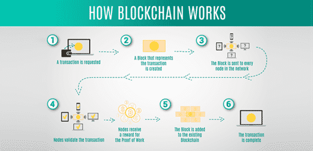 Using Blockchain to secure the weak link in supply chain management b
