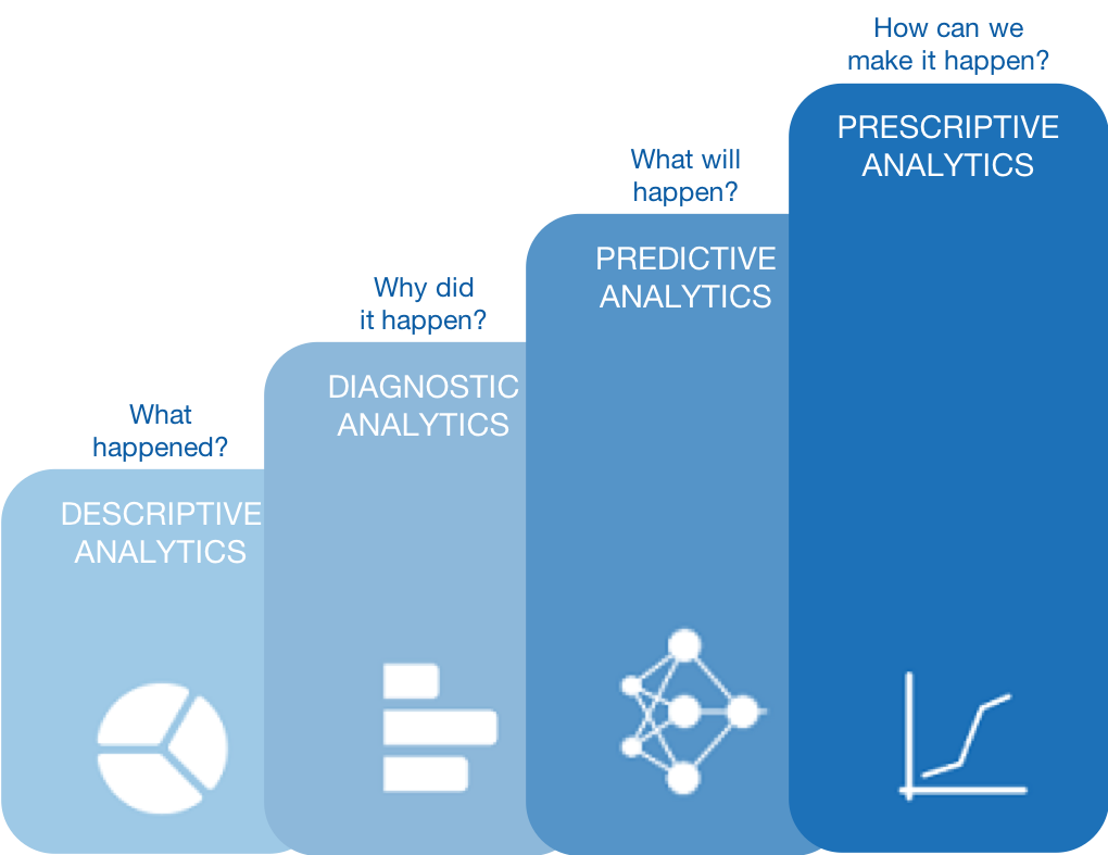 descriptive analysis to prescriptive analytics