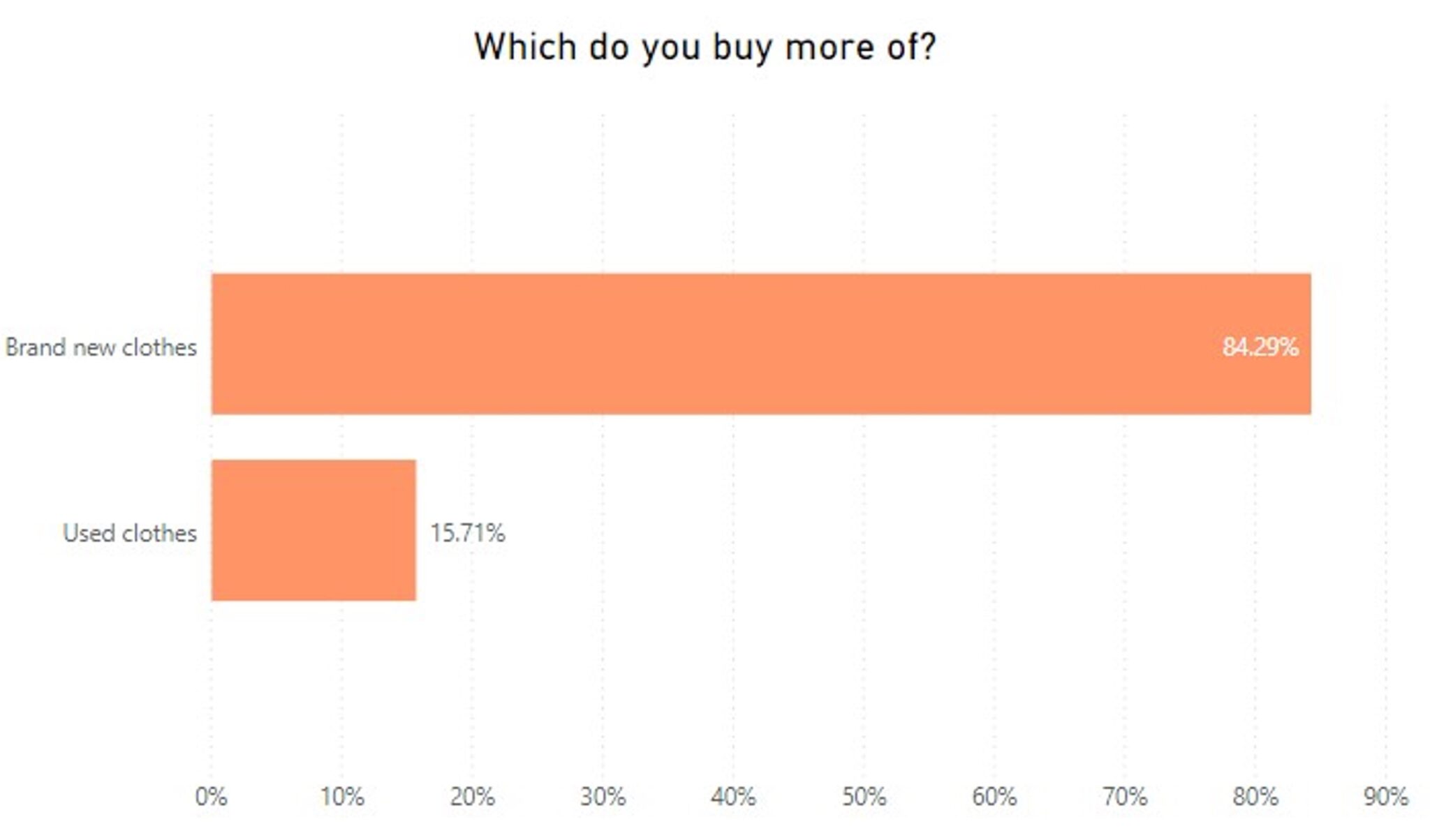 which do you buy more of Graph